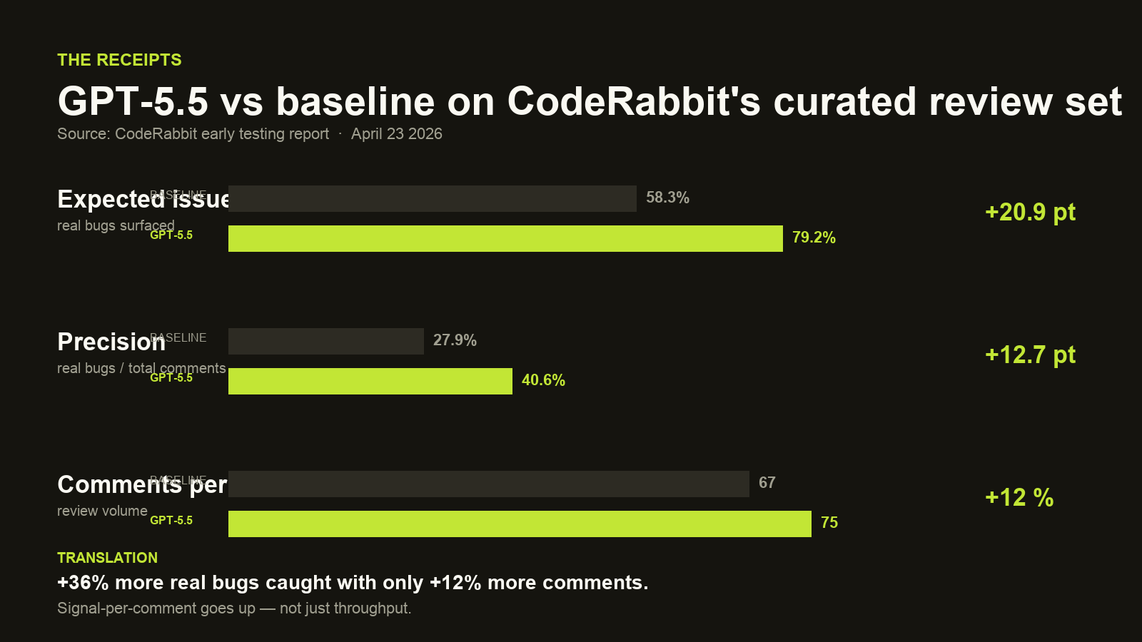 GPT-5.5 vs baseline on CodeRabbit's curated review set — expected issues found, precision, comments per PR
