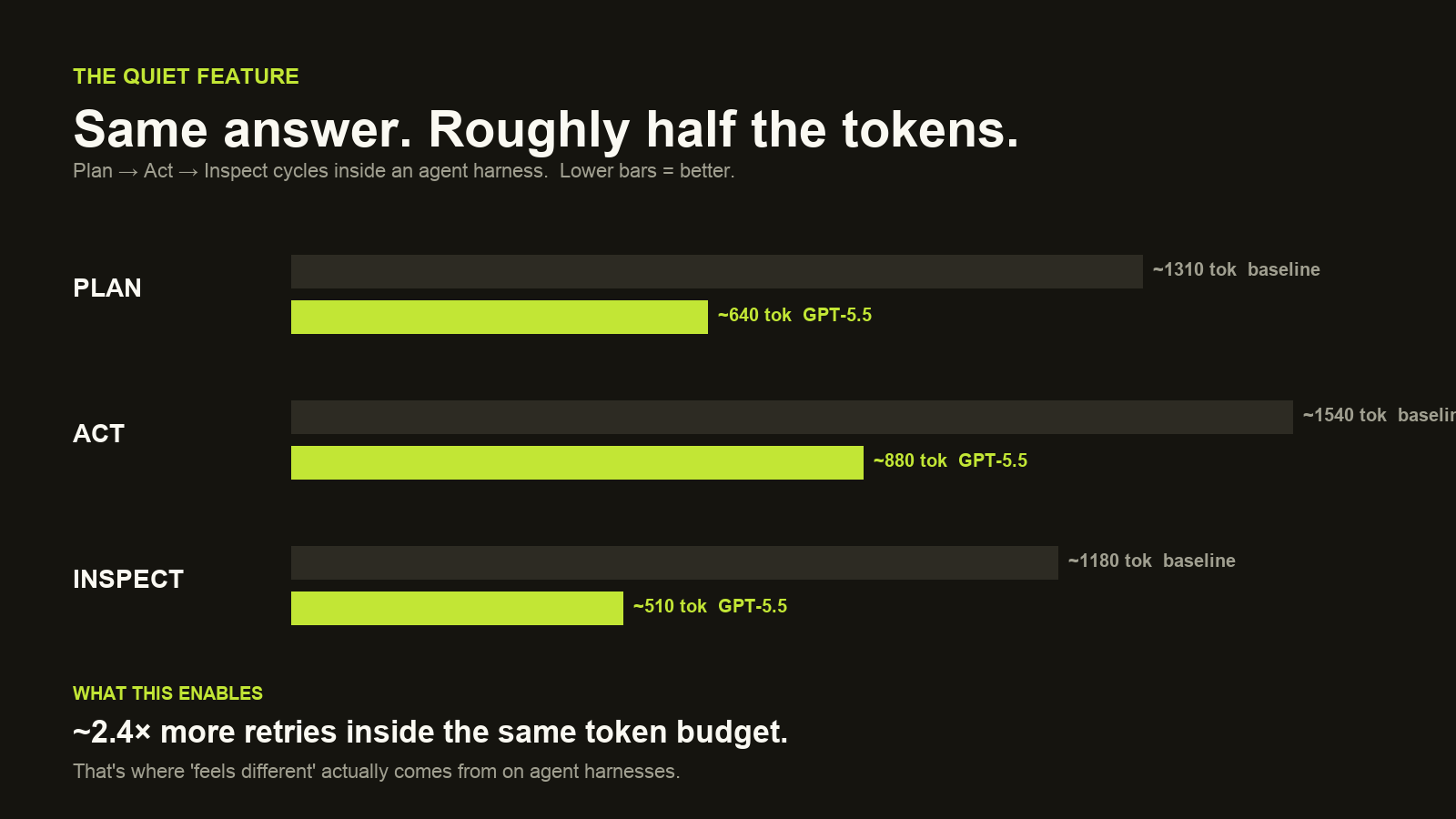 Token economy — GPT-5.5 uses roughly half the tokens of the verbose baseline across plan, act, and inspect steps