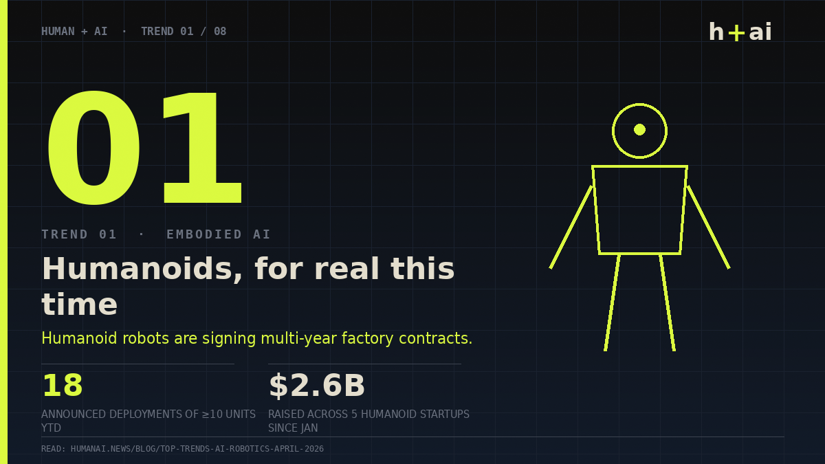 Trend 01 — Humanoids signing factory contracts