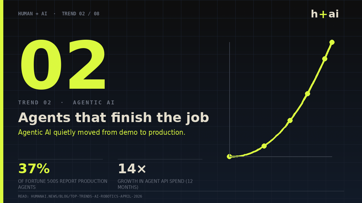 Trend 02 — Agentic AI moved from demo to production