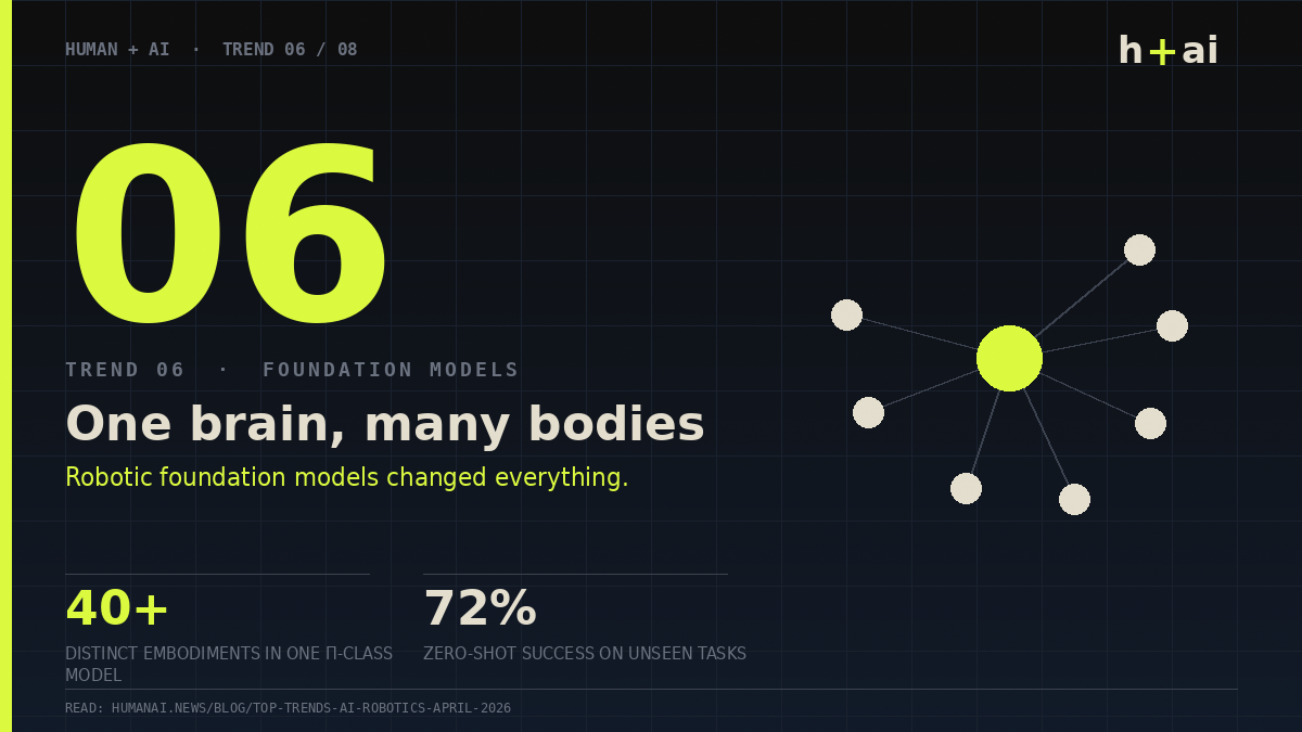Trend 06 — Robot foundation models