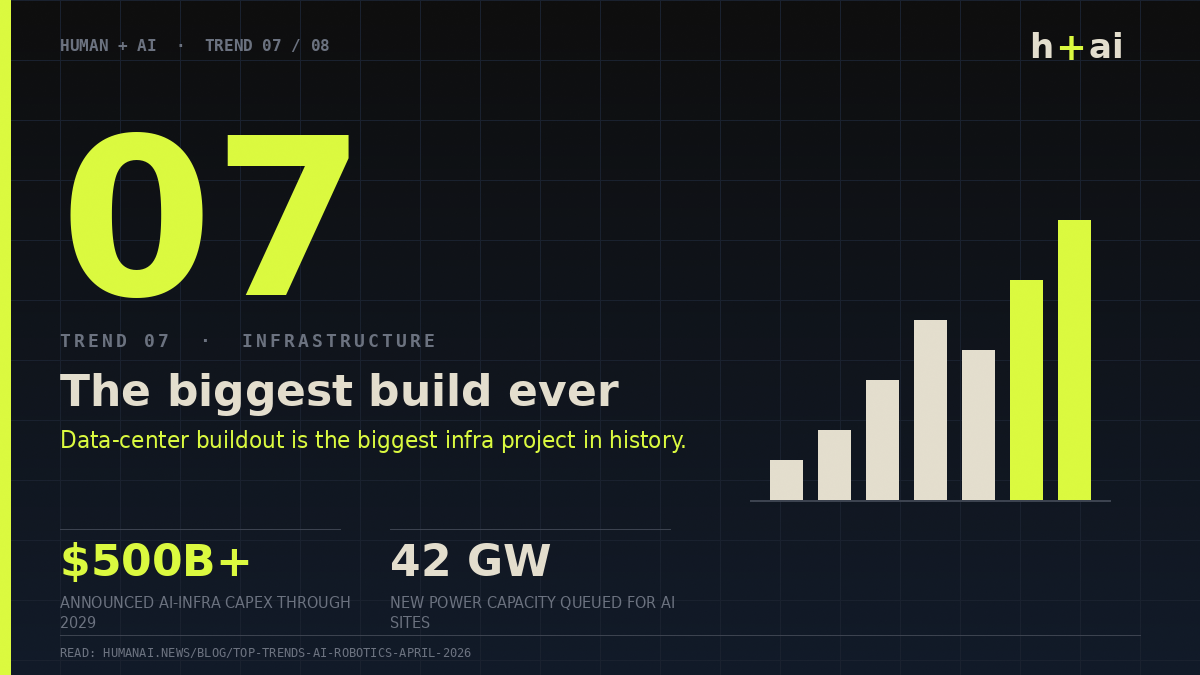 Trend 07 — AI infrastructure buildout